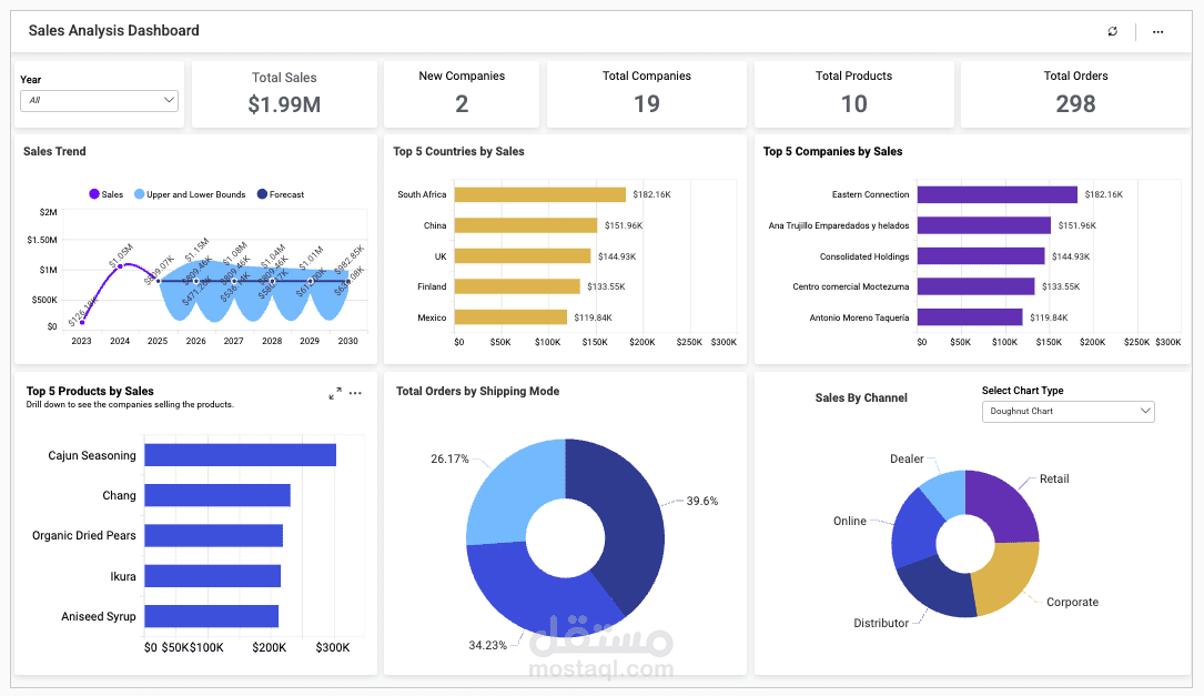 تحليل بيانات تسرب العملاء (Customer Churn) لقطاع الاتصالات وبناء لوحة تحكم استراتيجية