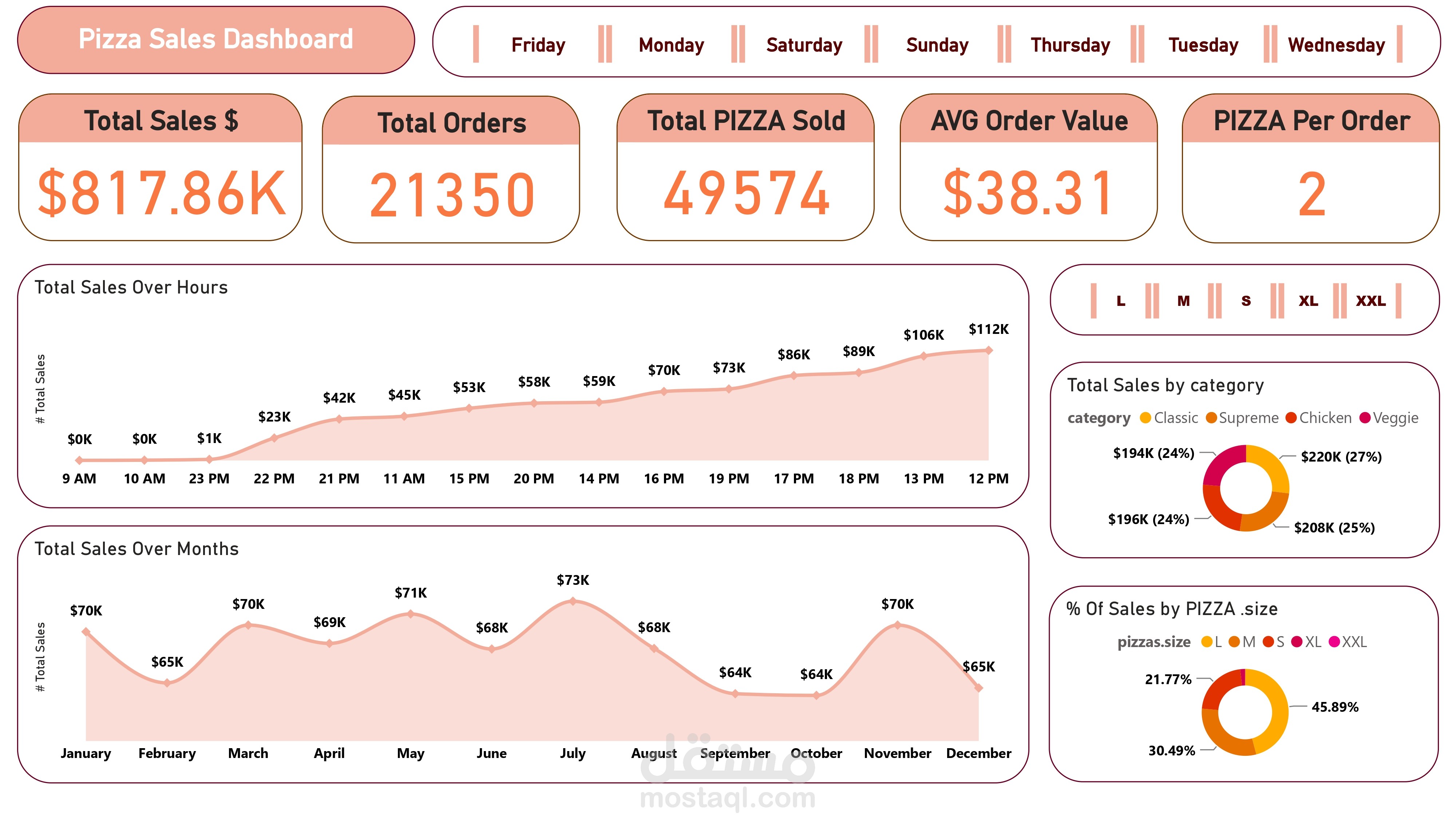 إعداد داشبورد ديناميكية باستخدام برنامج Power BI لبيانات مطعم بيتزا