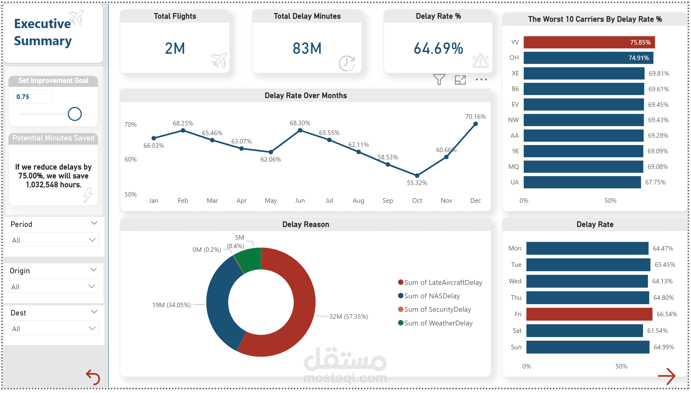 لوحة بيانات تفاعلية لتحليل بيانات الطيران وكفاءة التشغيل