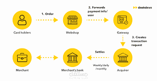 The relationship between products and merchants