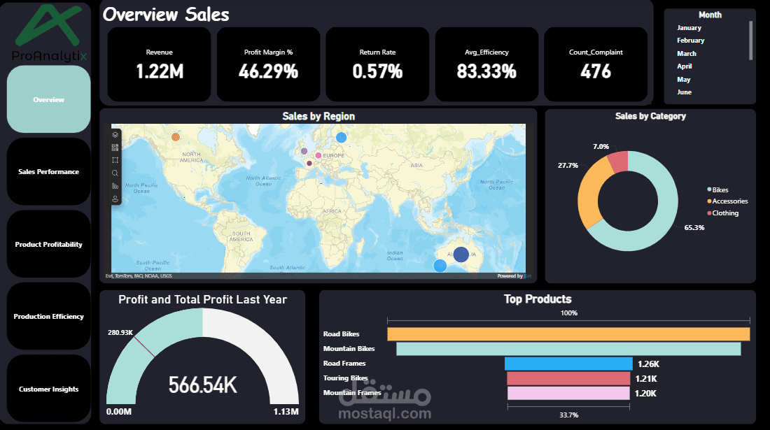 Sales, Profitability, and Production Efficiency Dashboard