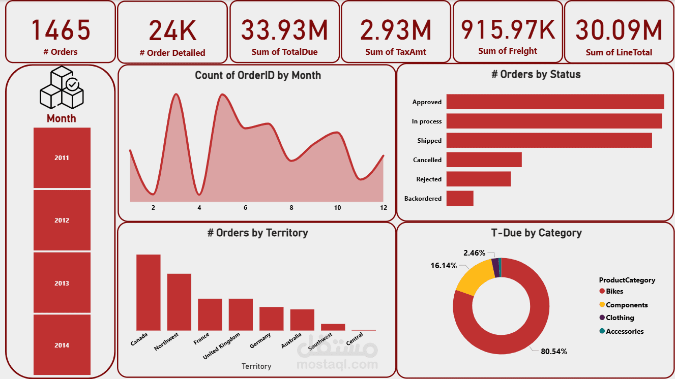 Interactive Sales Dashboard | Power BI