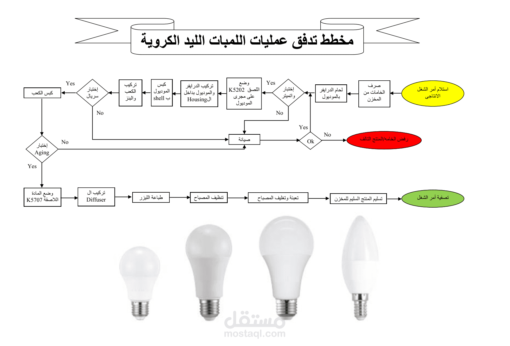 تصميم مخططات التدفق (Flow Chart)