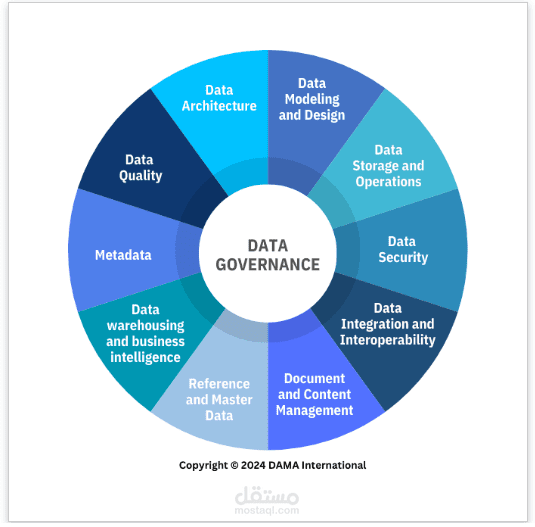 Dama DMBOK  الامتثال للوائح NDMO