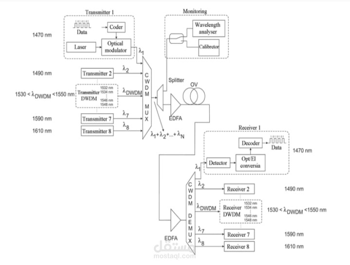 Dense wavelength division multiplexing (DWDM)