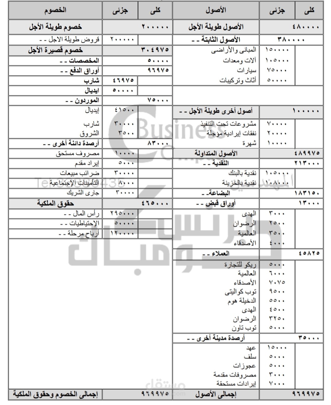 قائمه المركز المالي للشركة