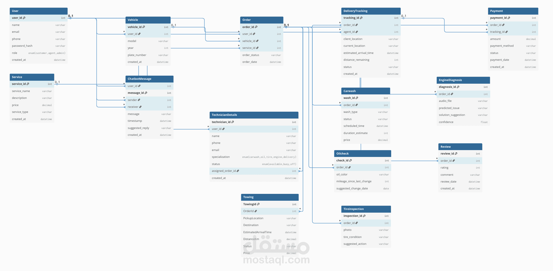 تصميم قاعدة بيانات متكاملة لتطبيق وسيط بين العملاء وورش صيانة السيارات