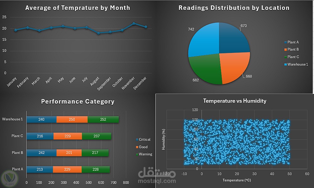 تحليل بيانات و بناء داشبورد على Excel و كتابة تقرير تفصيلي للتحليلات