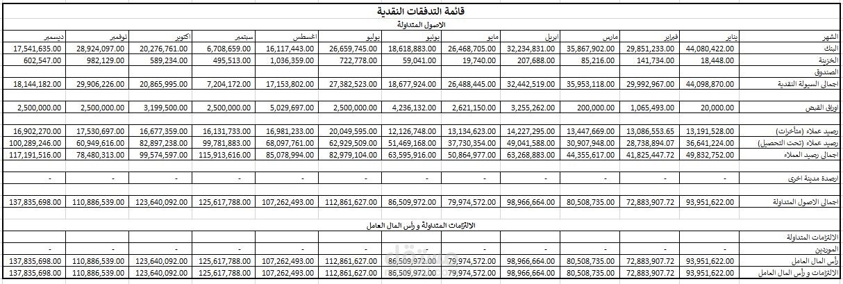 اعداد التقارير المالية.