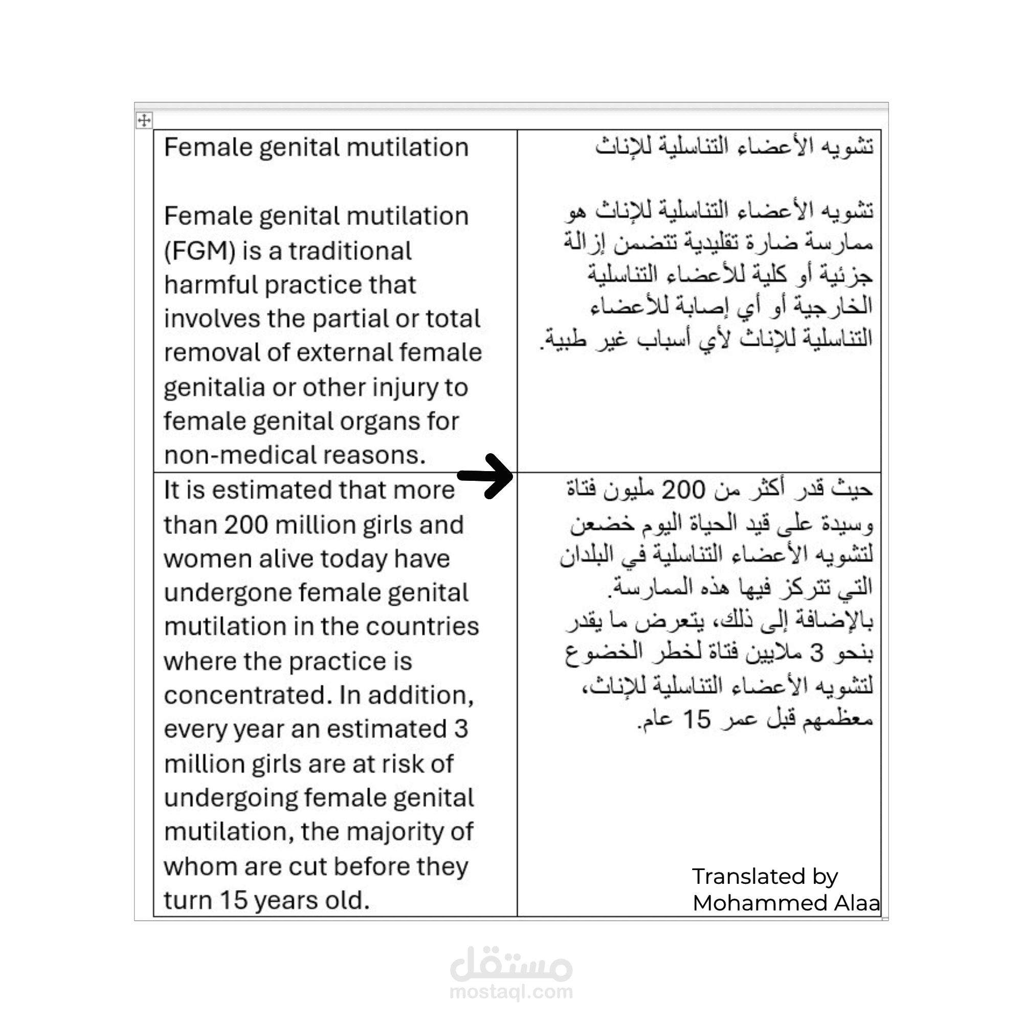 ترجمة جزء من تقرير يتحدث عن تشويه الأعضاء التناسلية للإناث من الإنجليزية إلى العربية