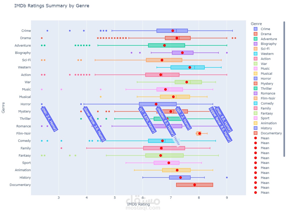 Data analysis for imdb top 2000 movies