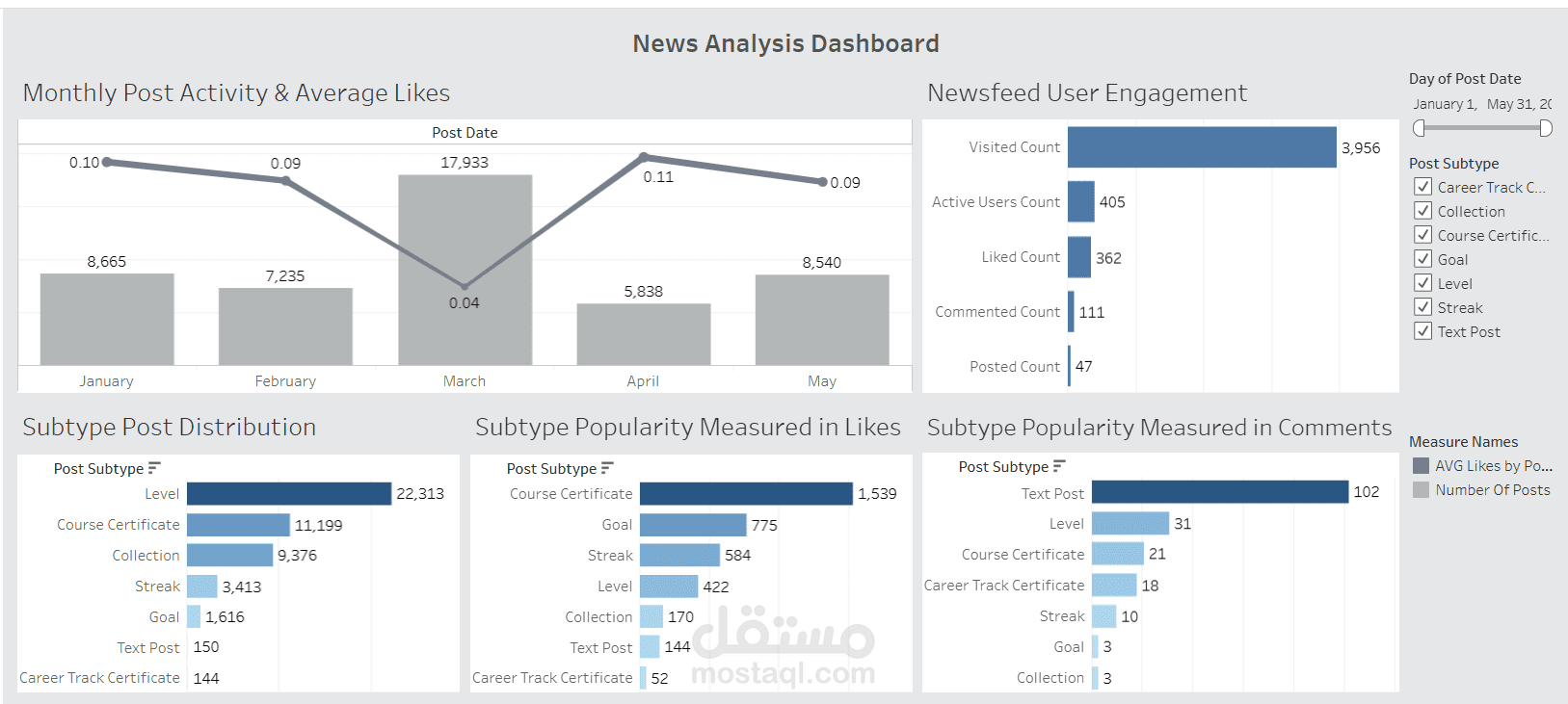 تحليل بيانات الأخبار لوسائل التواصل الاجتماعي باستخدام Tableau