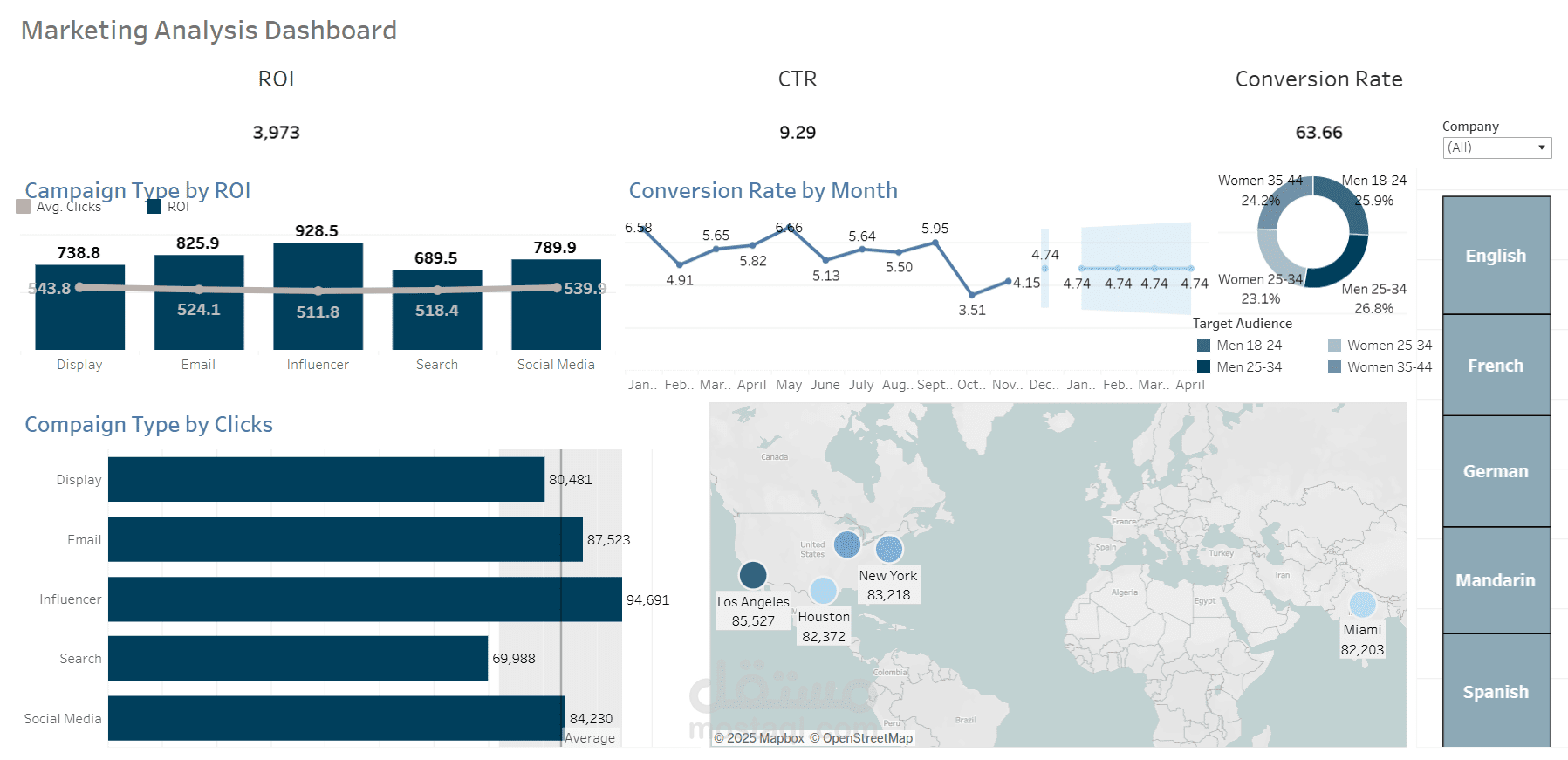 تحليل بيانات التسويق باستخدام Tableau
