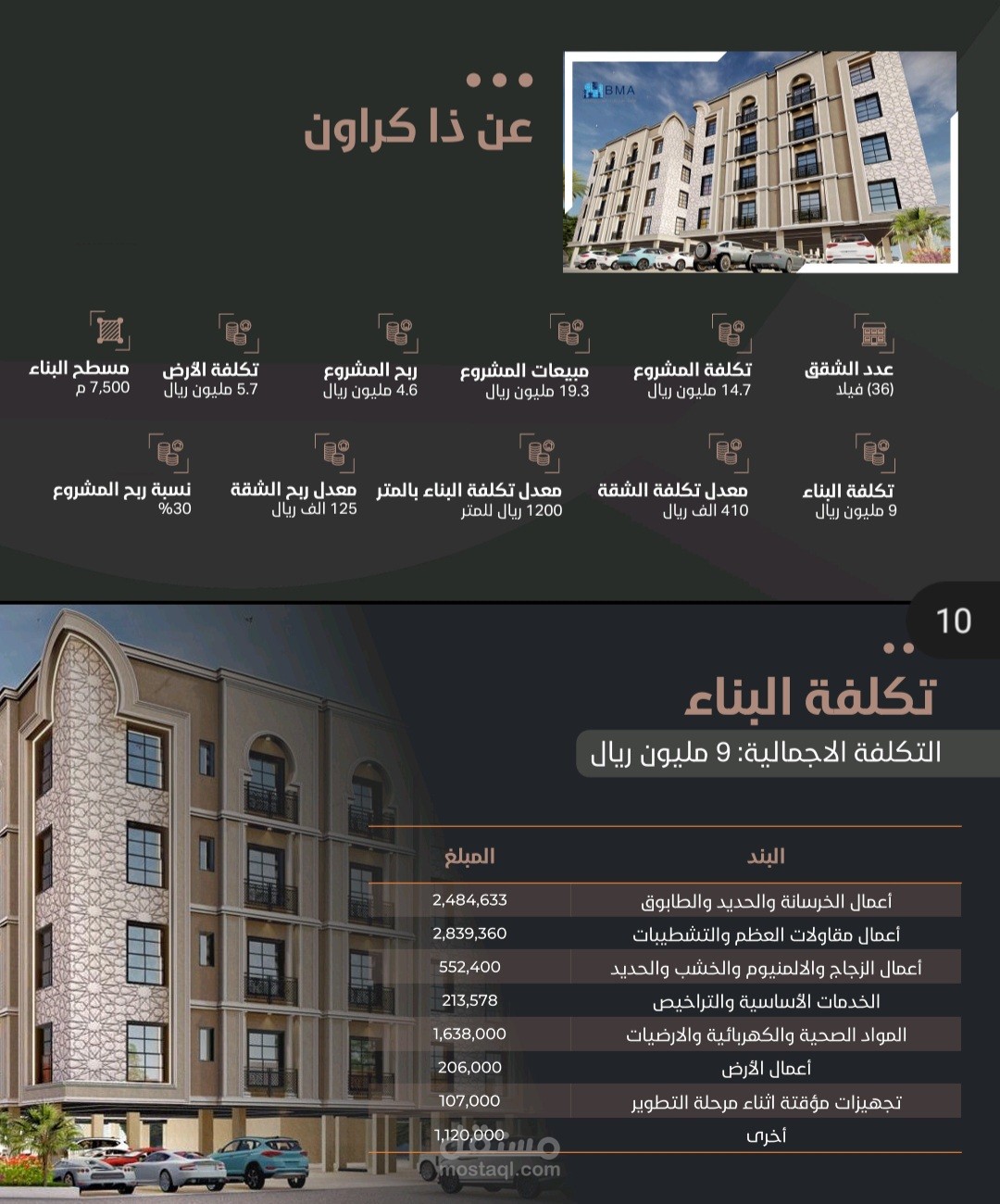 تقرير عن تكاليف والمبيعات لمشروع سكني لاحدى الشركات التابعة لمجموعة شقردي، شركة رواق التطوير