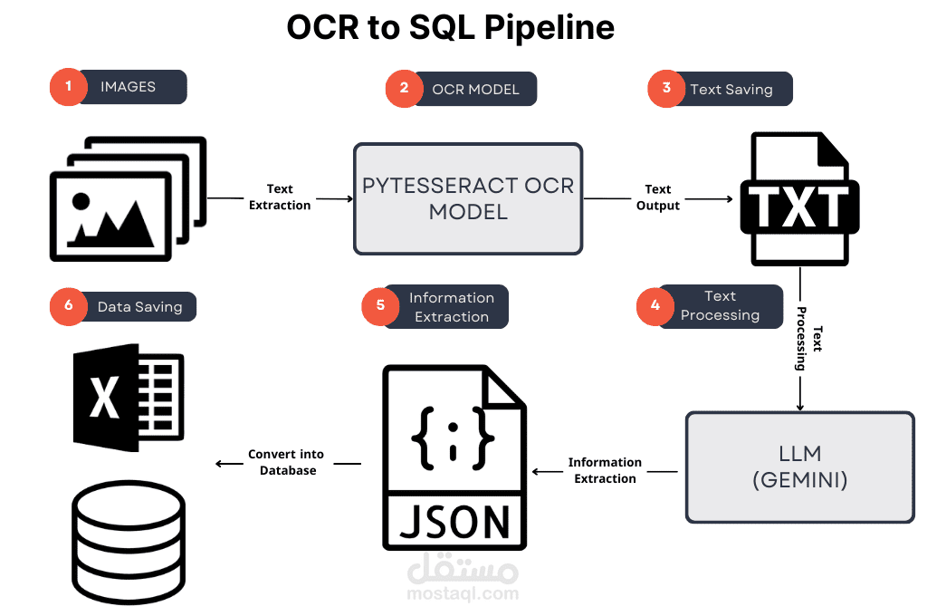 مشروع تحويل النصوص إلى قاعدة بيانات SQL باستخدام OCR