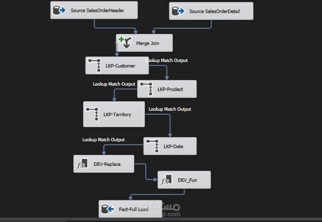 بناء مشروع بيانات مبيعات باستخدام ETL على SSIS