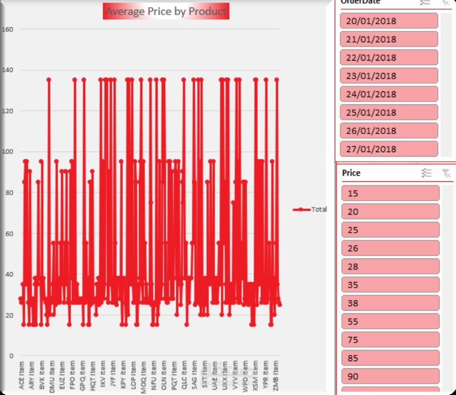 Product Price Analysis Dashboard