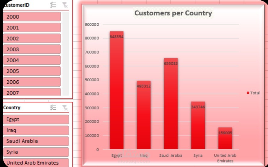 Customer Distribution Dashboard