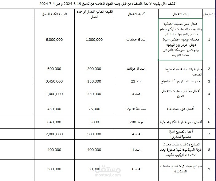 اعداد تقارير مالية