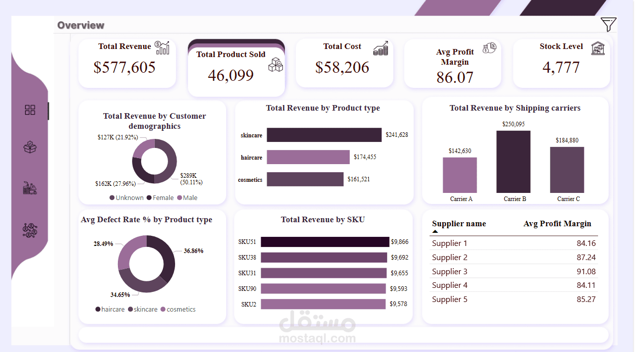 Revenue, Cost, and Product Quality Overview