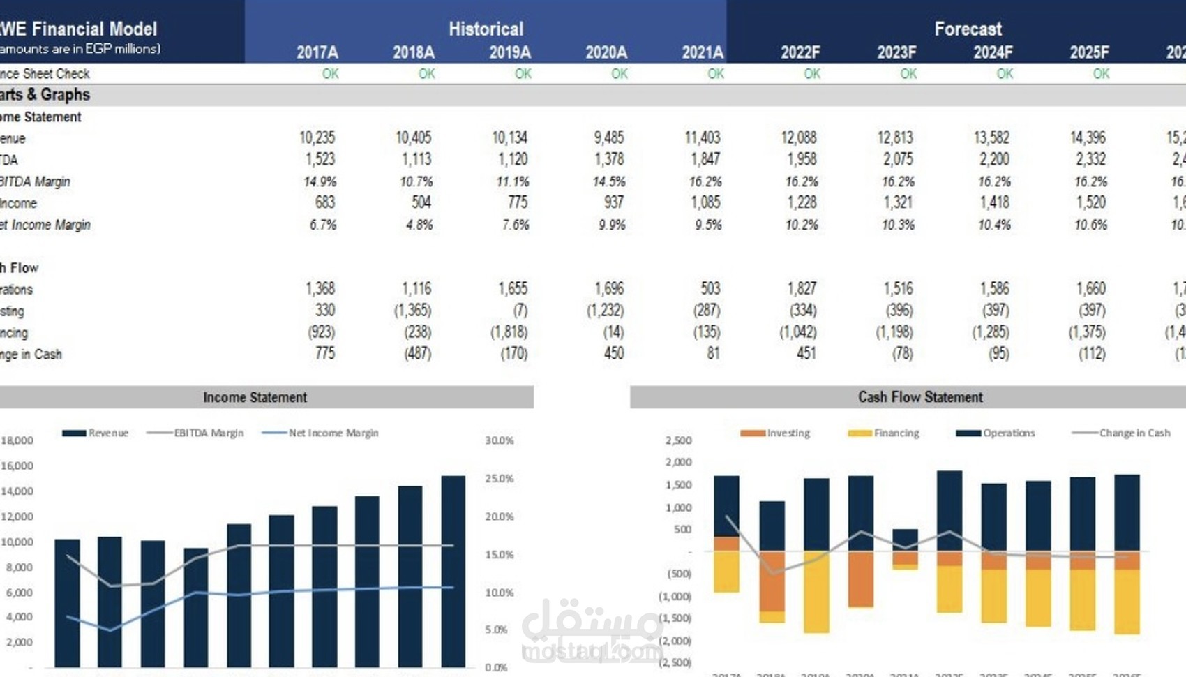 تحليل مالى للقوائم الماليه