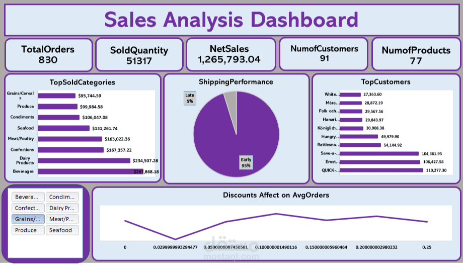 داش بورد باستخدم برنامج اكسيل لشركة توريد وتصدير