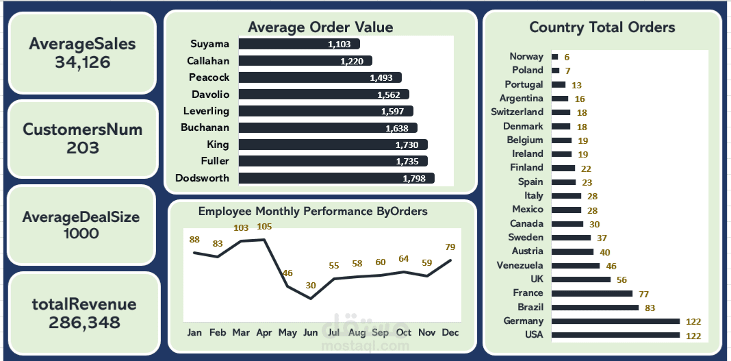 ملخص مؤشرات أداء فريق المبيعات (Sales Team KPI Dashboard) باستخدام اكسيل