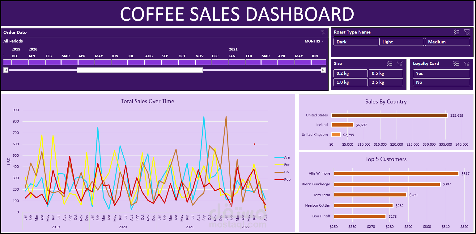 Coffee Sales Excel Dahboard