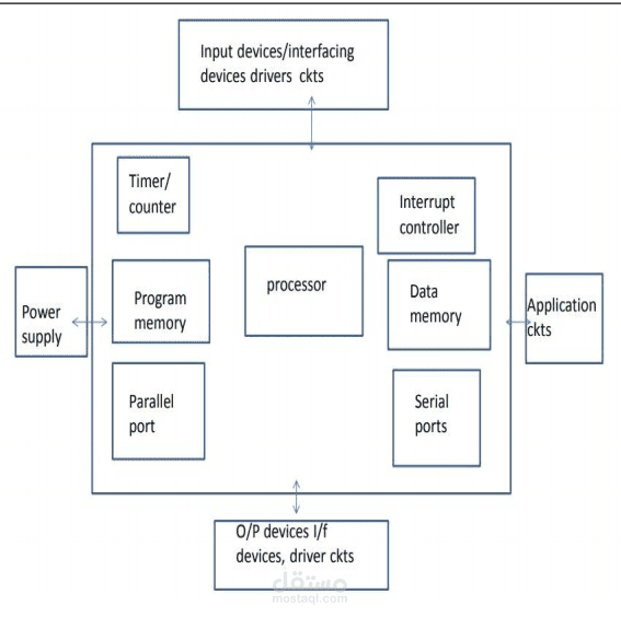 Embedded System by Omar Waleed