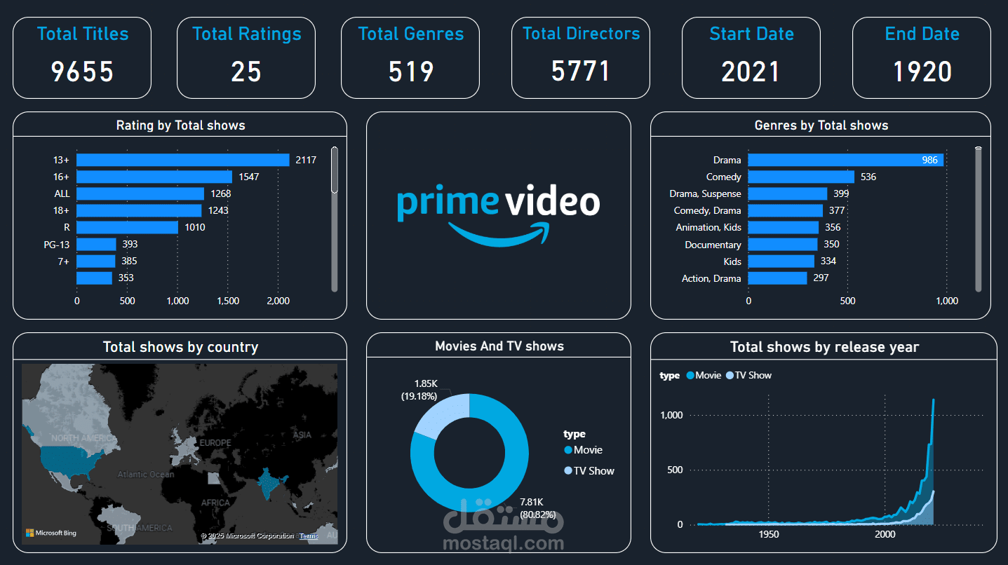 Amazon Prime Anaysis