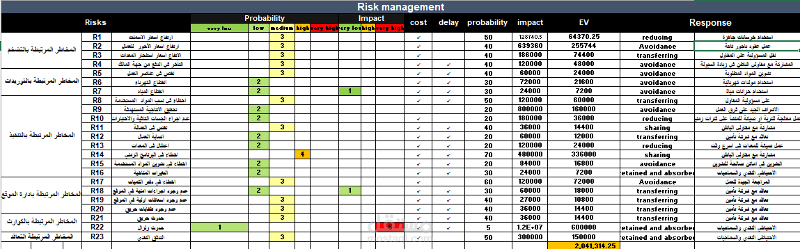 ٌRisk Management Plan for Huge Construction Project in Egypt