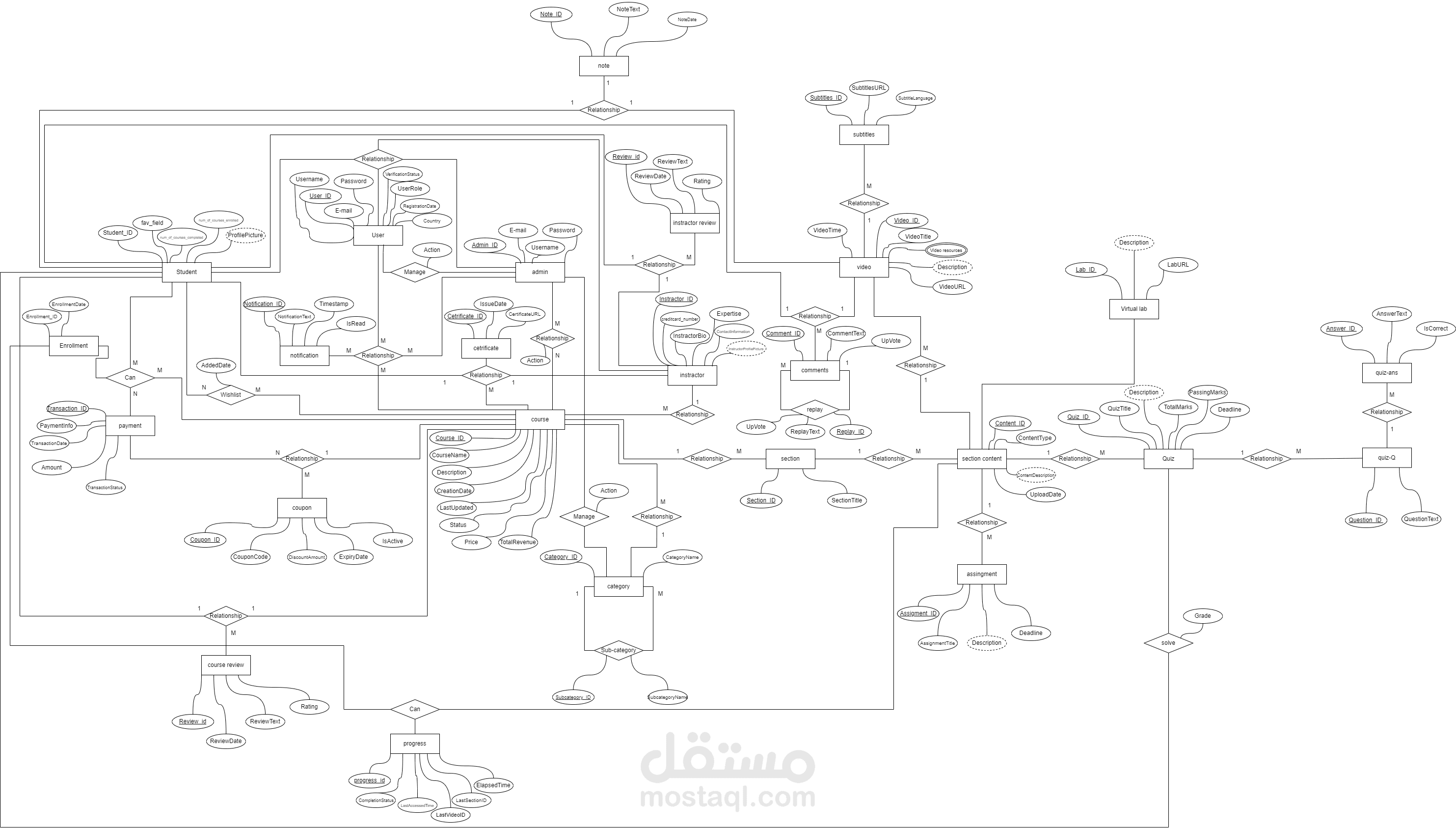 تصميم قاعدة بيانات لمنصة تعليمية