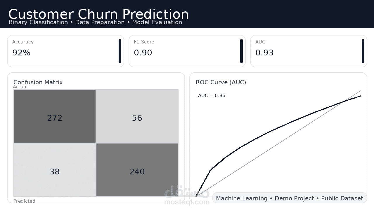 التنبؤ بمغادرة العملاء (Customer Churn Prediction) باستخدام Machine Learning
