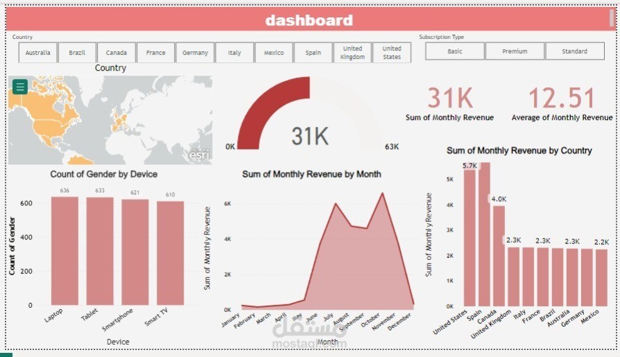 تحليل بيانات المبيعات لمتجر إلكتروني بأستخدام Power Bi.