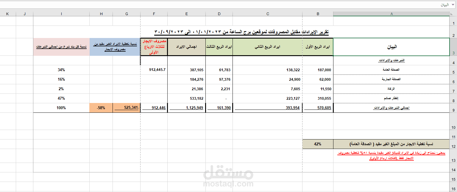 تحليل ايرادات ومصروفات مكتب برج الساعة(جمع التبرعات)