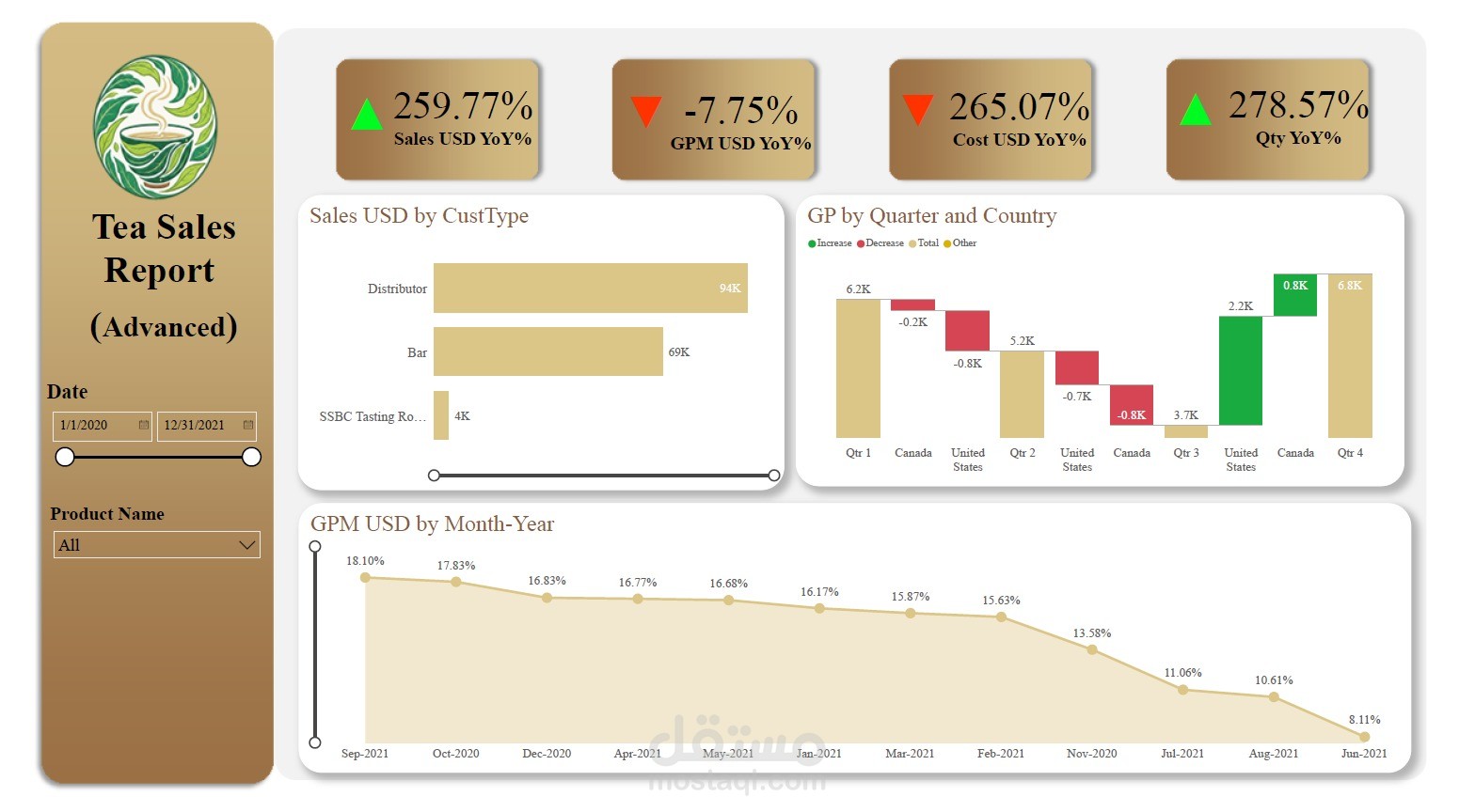 عمل تقرير لبيانات مبيعات شركة شاي وتحليل المبيعات ونسبة الربع و التكلفه