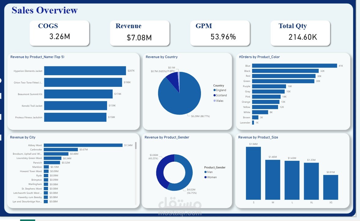 لوحة تحكم تحليل المبيعات