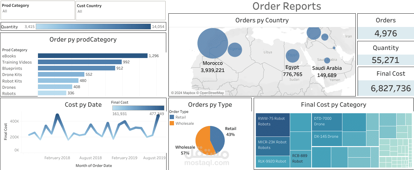 Order performance report and sales analysis