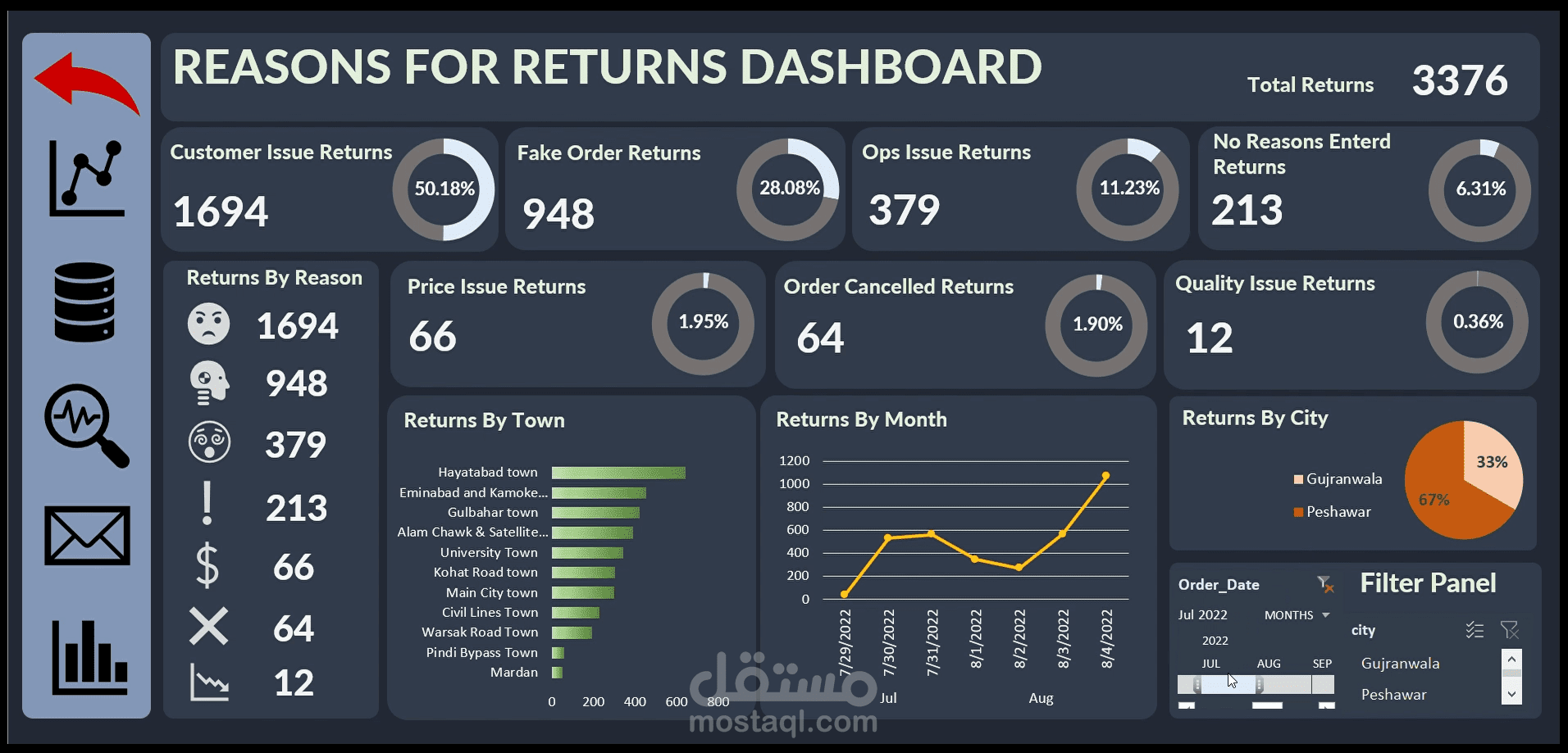 Returns Data Analysis - Excel
