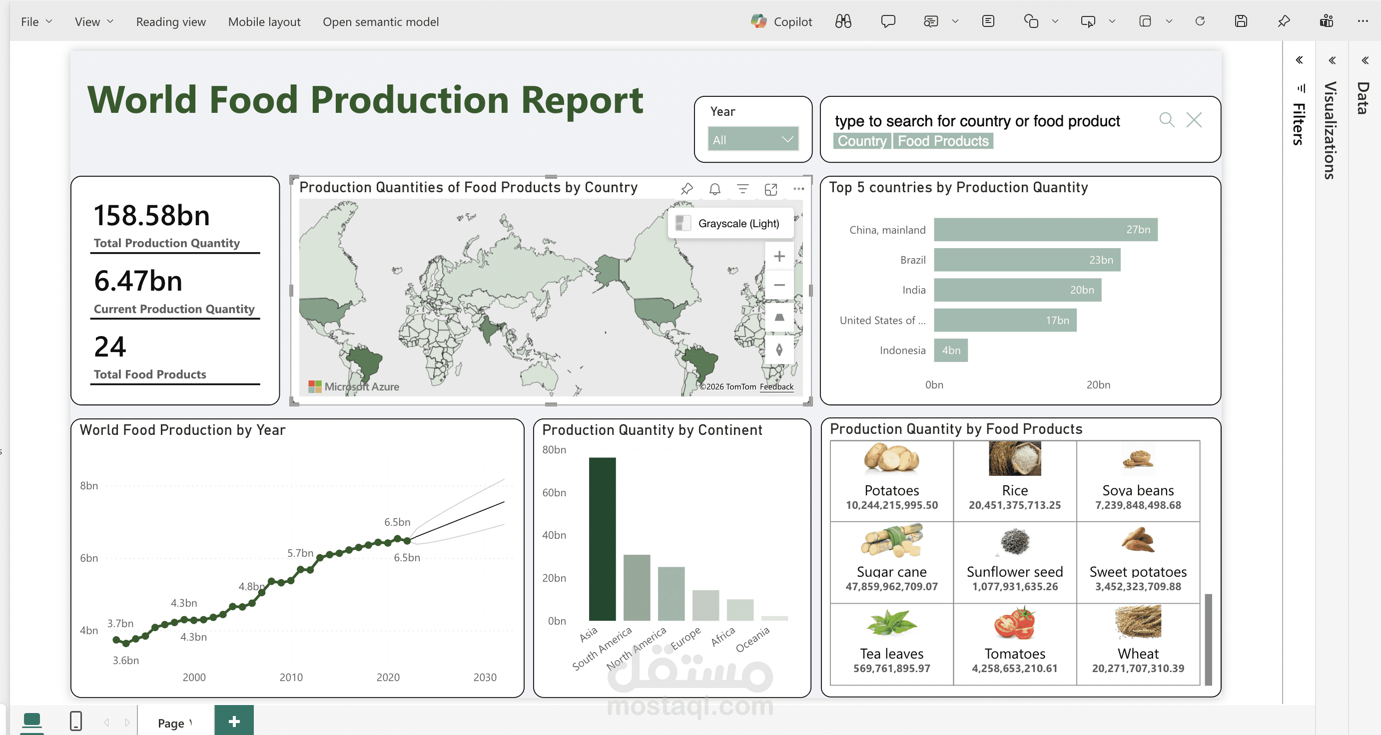 مشروع تحليل إنتاج الغذاء العالمي - World Food Production Analysis