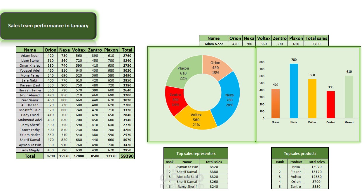 لوحة أداء فريق المبيعات – تحليل شهري ديناميكي