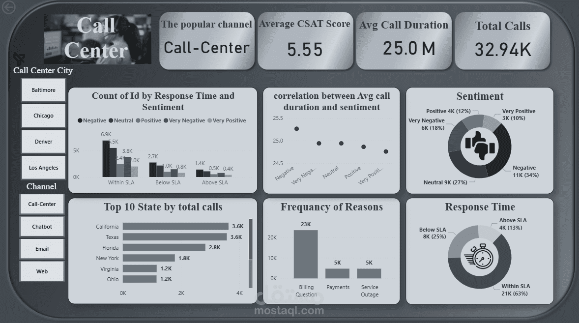 Call Center Performance Analysis Dashboard (Power BI)