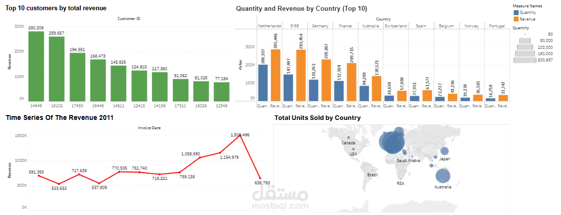 Analysis for Online Retailer