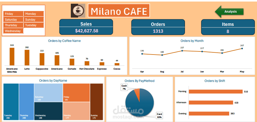 Cafe Sales Dashboard