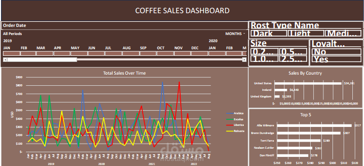 Coffee Sales Dashboard