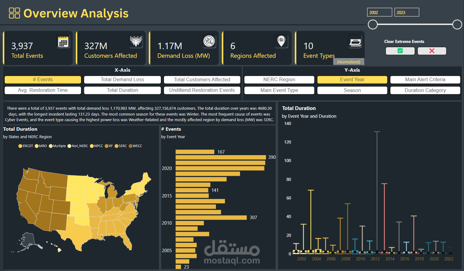 لوحة بيانات تفاعلية Dashboard باستخدام Power BI تعرض الاتجاهات والرؤى الرئيسية حول 21 عامًا من بيانات الانقطاعات الكهربائية في USA