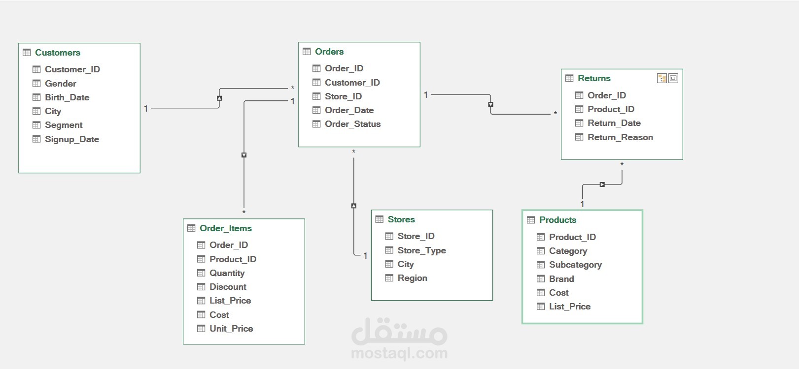 تصميم دايجرام فيو بأستخدام Power Pivot علي Excel