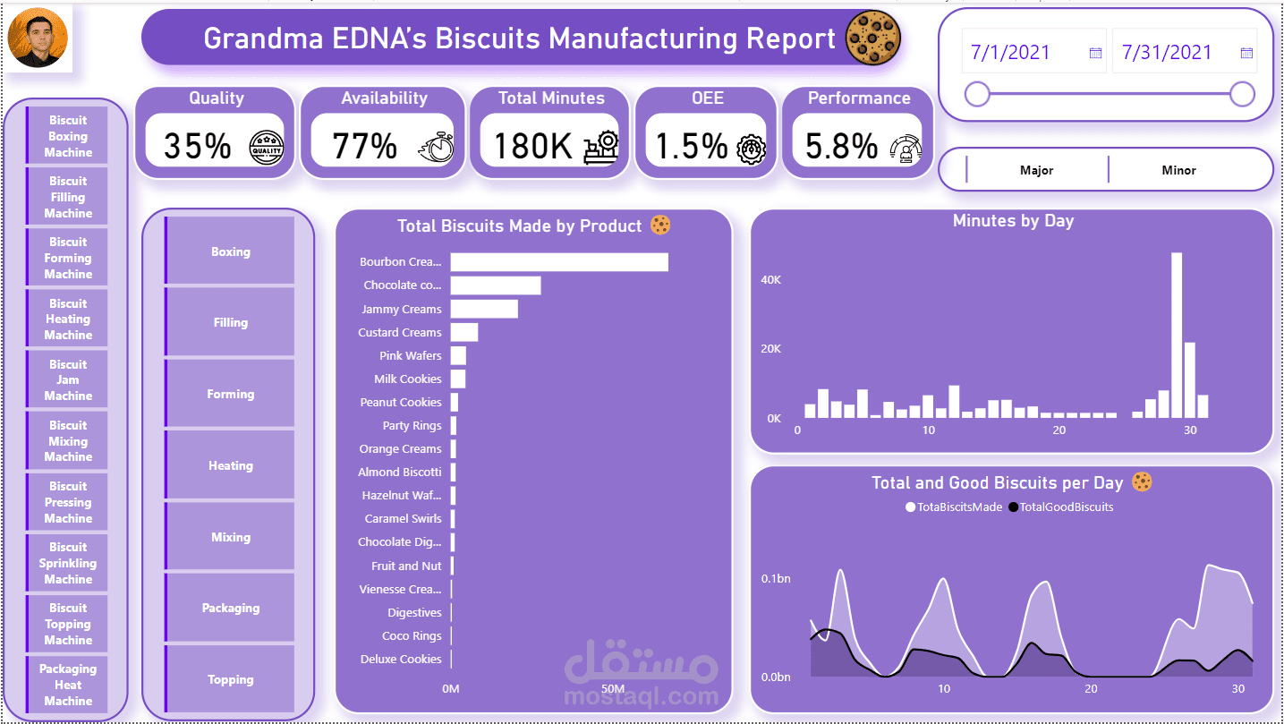 OEE Manufacturing Report from Grandma EDNA’s Biscuits