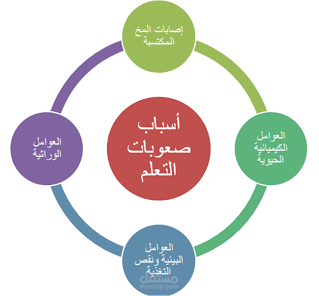 بحث أكاديمي في التربية و علم النفس