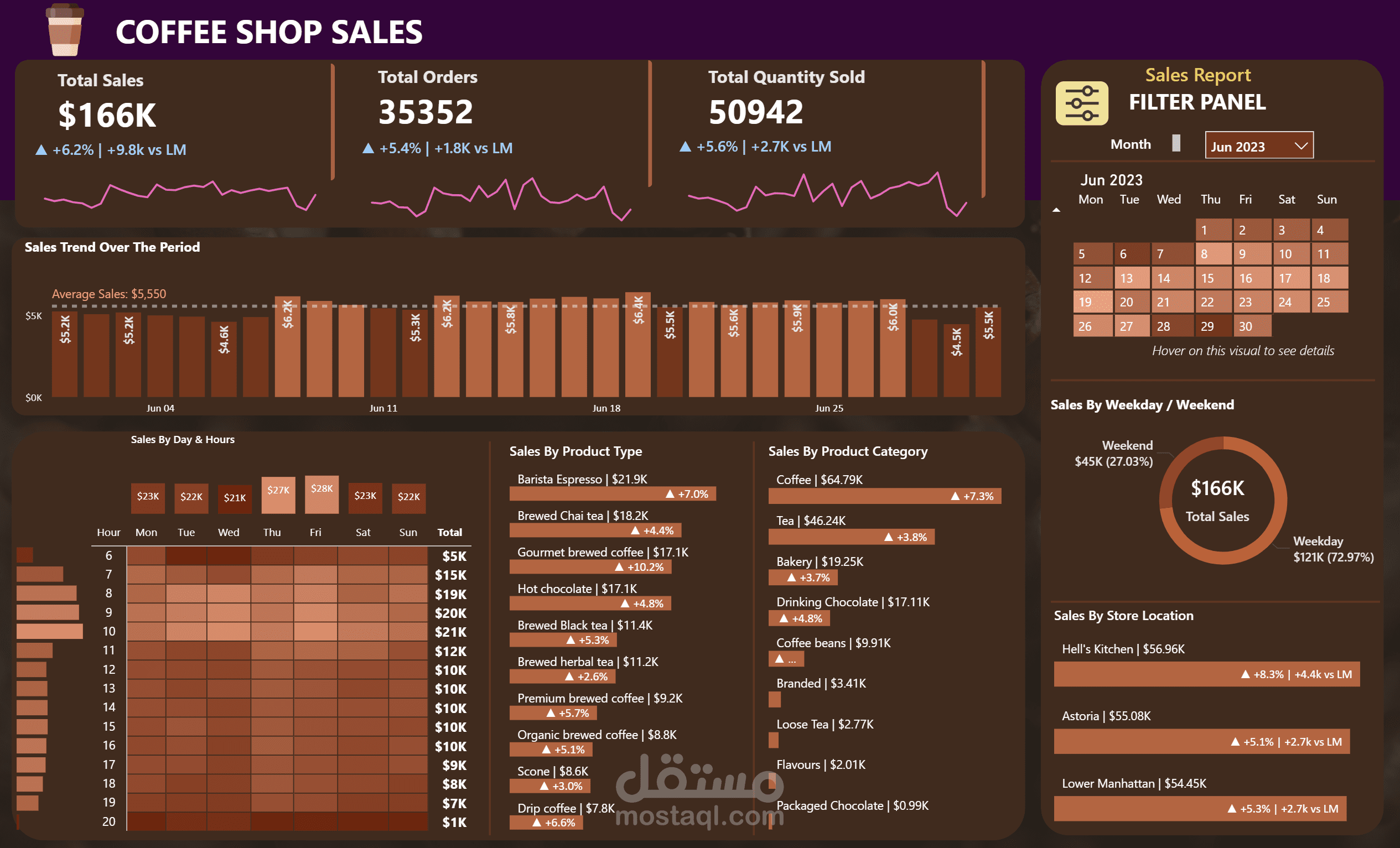 تحليل مبيعات كافيه بـ MySQL و Power BI g